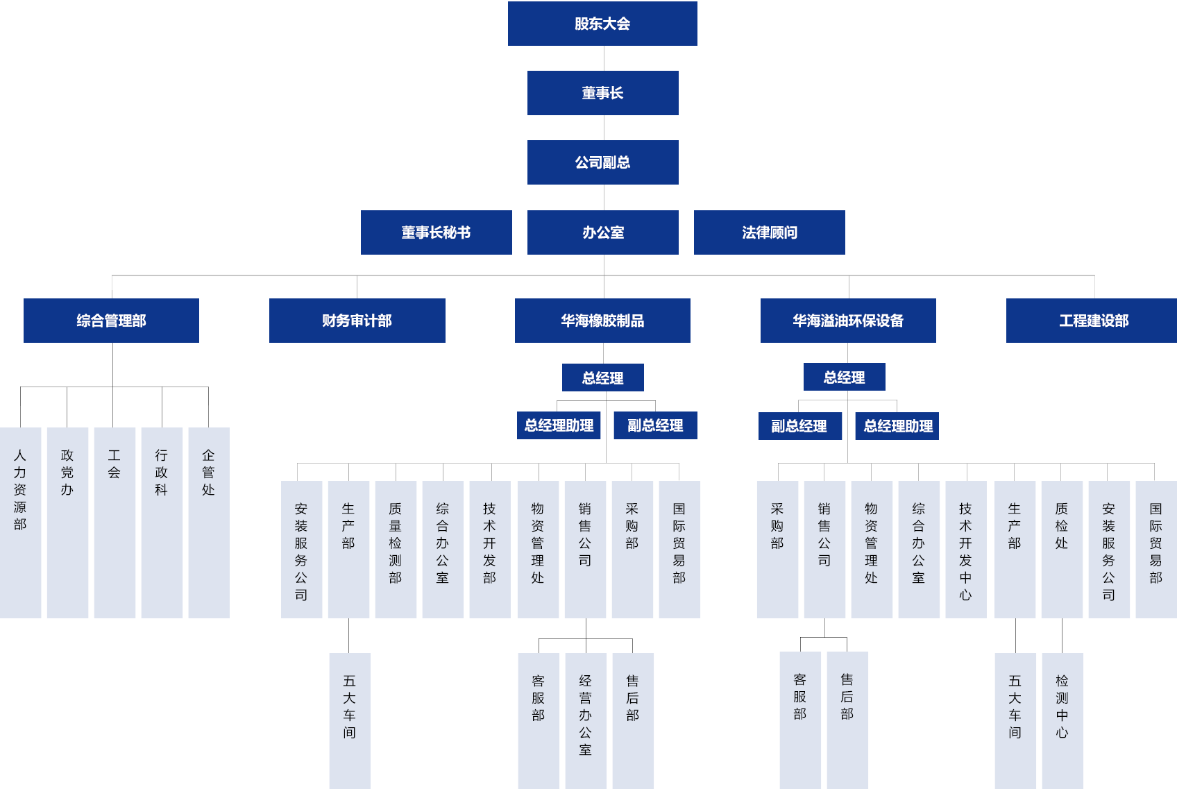 组织架构